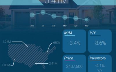 June 20, 2022 Market Review